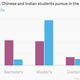 Image for article titled The key differences between Indian and Chinese students studying in the US